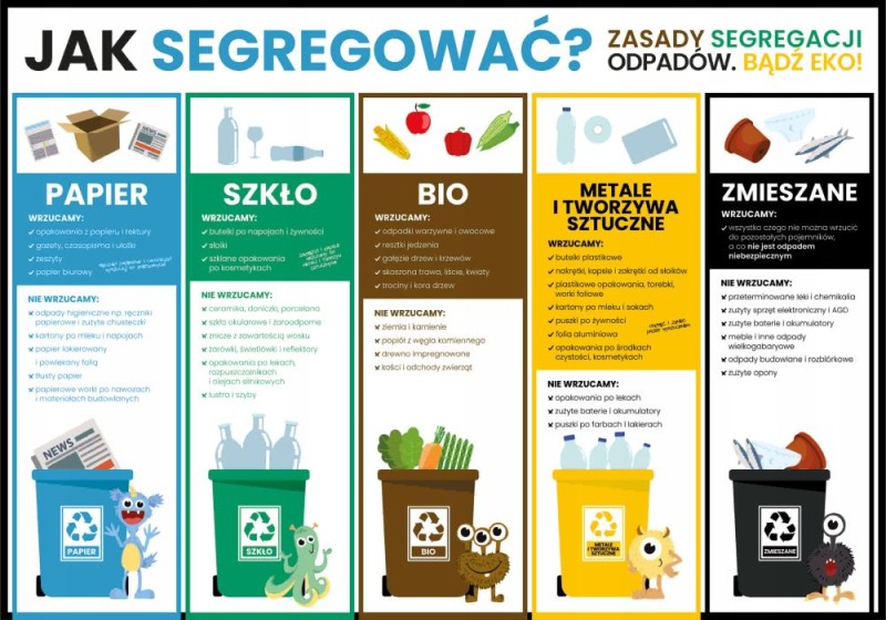 Zasady segregacji smieci tablica instrukcja A2